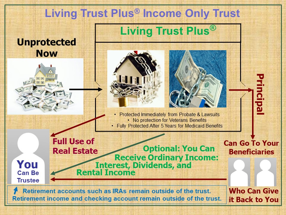 Income Only Medicaid Asset Protection Trust