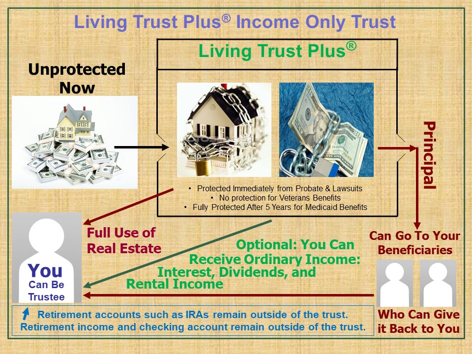 living-trust-plus-frequently-asked-questions-farr-law-firm